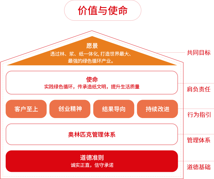 纸业品牌沐鸣2价值与使命
